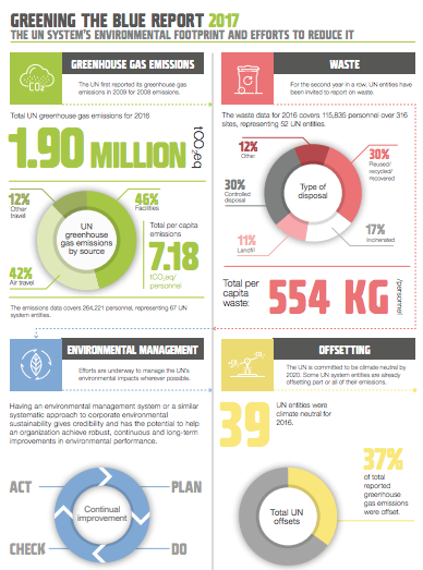 2017 Greening the Blue Report Summary