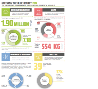 2017 Greening the Blue Report Summary